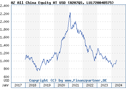 Chart: AZ All China Equity WT USD) | LU1720048575